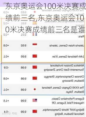 东京奥运会100米决赛成绩前三名,东京奥运会100米决赛成绩前三名是谁