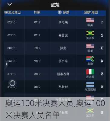 奥运100米决赛人员,奥运100米决赛人员名单
