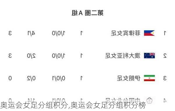 奥运会女足分组积分,奥运会女足分组积分榜