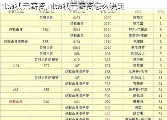 nba状元薪资,nba状元薪资怎么决定
