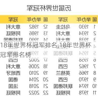 18年世界杯冠军排名,18年世界杯冠军排名榜