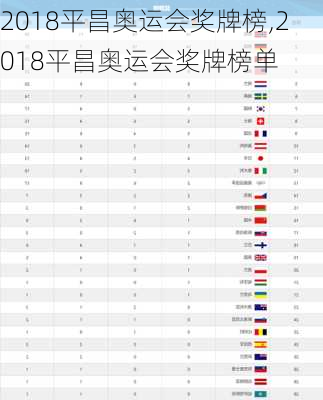 2018平昌奥运会奖牌榜,2018平昌奥运会奖牌榜单