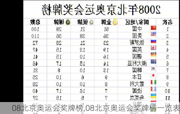 08北京奥运会奖牌榜,08北京奥运会奖牌榜一览表