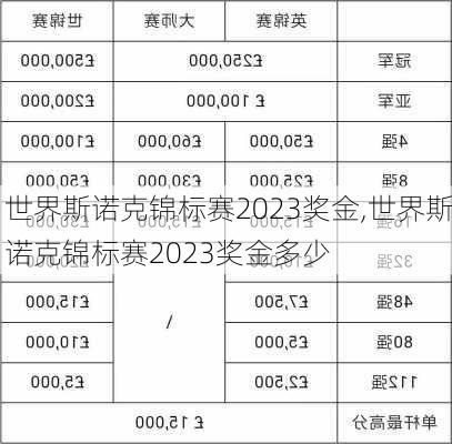 世界斯诺克锦标赛2023奖金,世界斯诺克锦标赛2023奖金多少