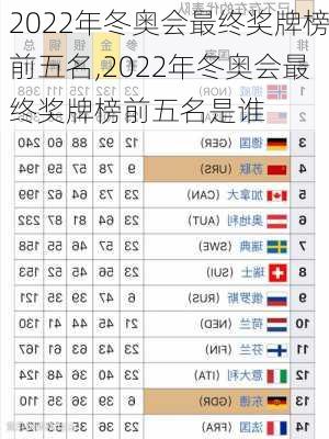 2022年冬奥会最终奖牌榜前五名,2022年冬奥会最终奖牌榜前五名是谁