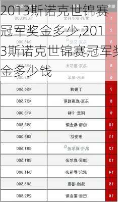 2013斯诺克世锦赛冠军奖金多少,2013斯诺克世锦赛冠军奖金多少钱