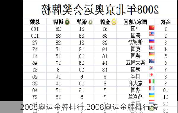 2008奥运金牌排行,2008奥运金牌排行榜