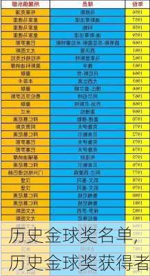 历史金球奖名单,历史金球奖获得者