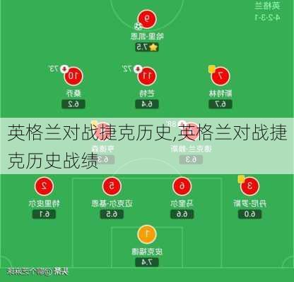 英格兰对战捷克历史,英格兰对战捷克历史战绩