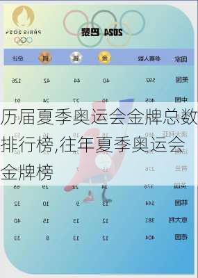 历届夏季奥运会金牌总数排行榜,往年夏季奥运会金牌榜