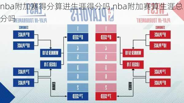 nba附加赛得分算进生涯得分吗,nba附加赛算生涯总分吗
