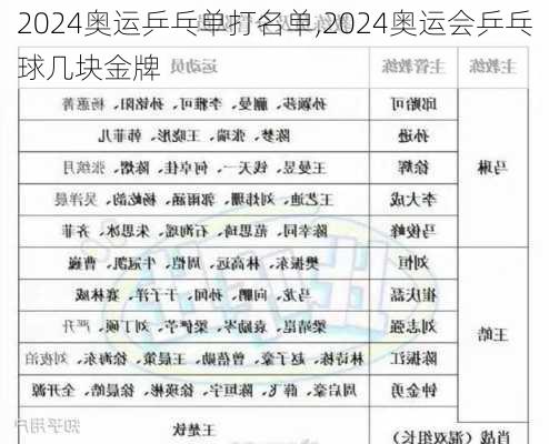 2024奥运乒乓单打名单,2024奥运会乒乓球几块金牌