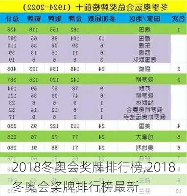 2018冬奥会奖牌排行榜,2018冬奥会奖牌排行榜最新