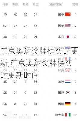 东京奥运奖牌榜实时更新,东京奥运奖牌榜实时更新时间