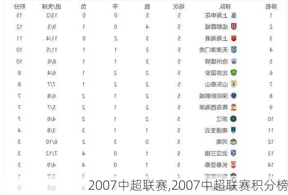 2007中超联赛,2007中超联赛积分榜