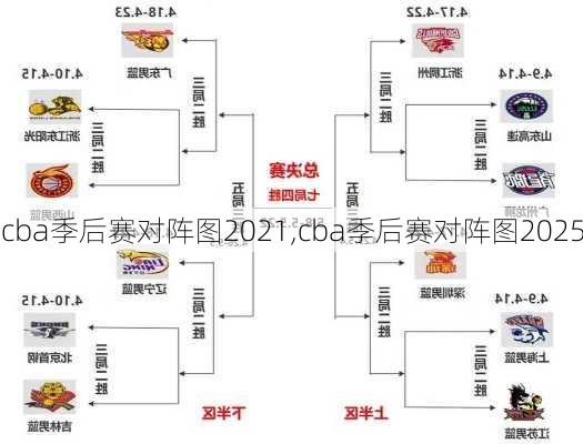 cba季后赛对阵图2021,cba季后赛对阵图2025