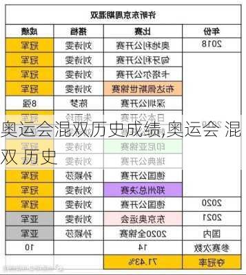 奥运会混双历史成绩,奥运会 混双 历史