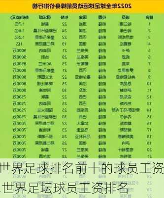 世界足球排名前十的球员工资,世界足坛球员工资排名