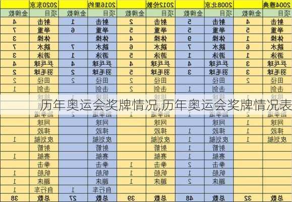 历年奥运会奖牌情况,历年奥运会奖牌情况表