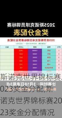 斯诺克世界锦标赛2023奖金分配,斯诺克世界锦标赛2023奖金分配情况