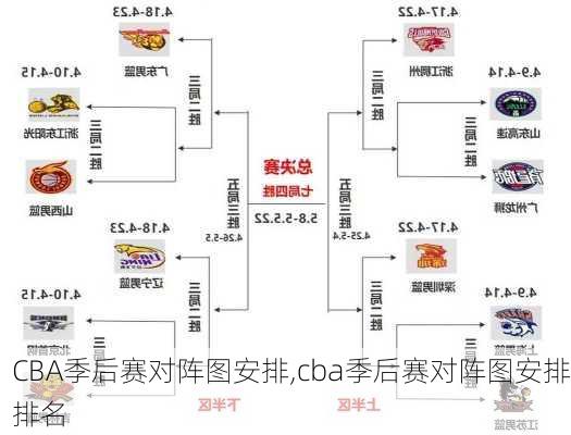 CBA季后赛对阵图安排,cba季后赛对阵图安排排名
