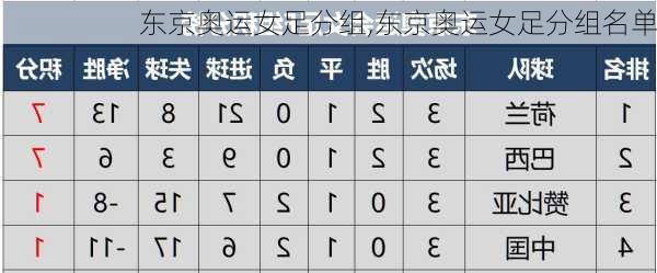 东京奥运女足分组,东京奥运女足分组名单