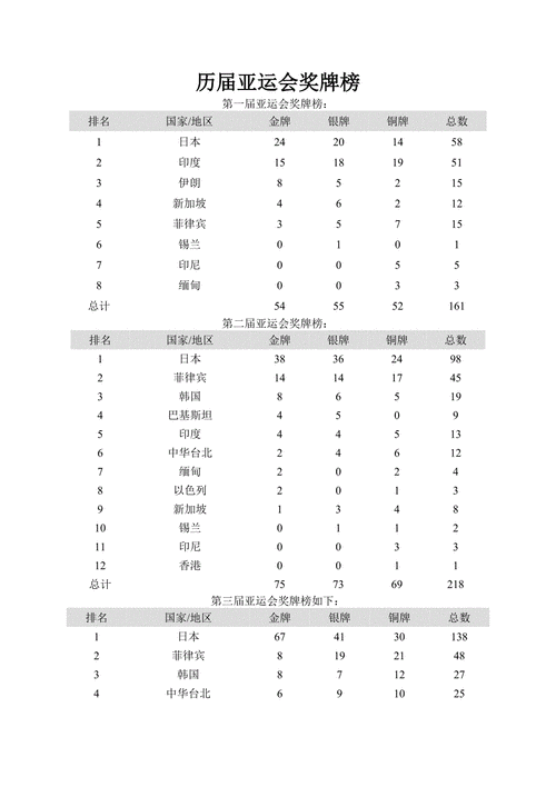 金牌榜亚运会历届,金牌榜亚运会历届冠军