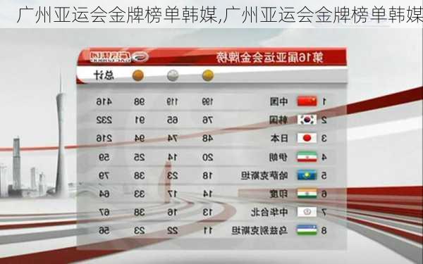 广州亚运会金牌榜单韩媒,广州亚运会金牌榜单韩媒