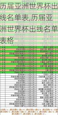 历届亚洲世界杯出线名单表,历届亚洲世界杯出线名单表格