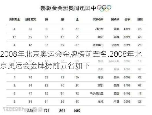 2008年北京奥运会金牌榜前五名,2008年北京奥运会金牌榜前五名如下