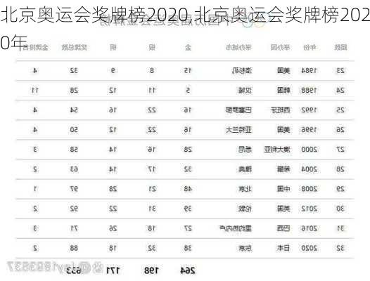 北京奥运会奖牌榜2020,北京奥运会奖牌榜2020年