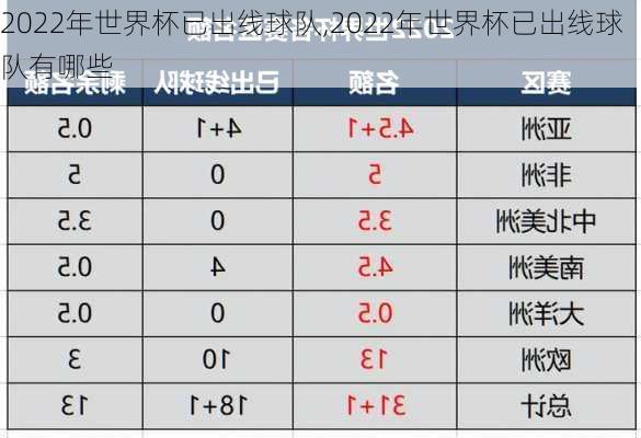 2022年世界杯已出线球队,2022年世界杯已出线球队有哪些