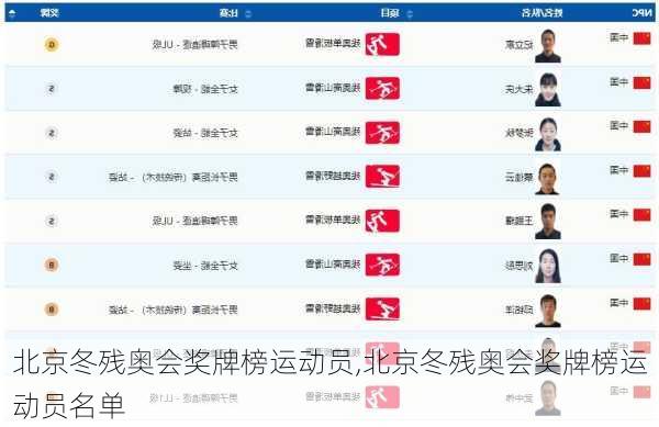 北京冬残奥会奖牌榜运动员,北京冬残奥会奖牌榜运动员名单