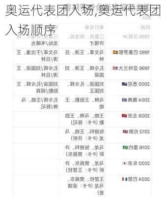 奥运代表团入场,奥运代表团入场顺序