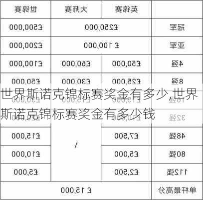 世界斯诺克锦标赛奖金有多少,世界斯诺克锦标赛奖金有多少钱