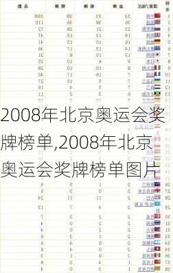 2008年北京奥运会奖牌榜单,2008年北京奥运会奖牌榜单图片