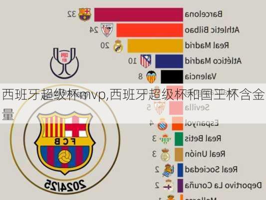 西班牙超级杯mvp,西班牙超级杯和国王杯含金量