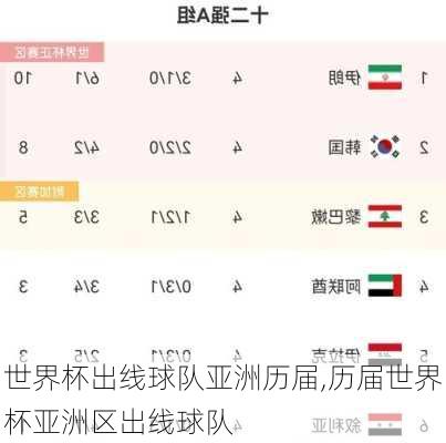 世界杯出线球队亚洲历届,历届世界杯亚洲区出线球队