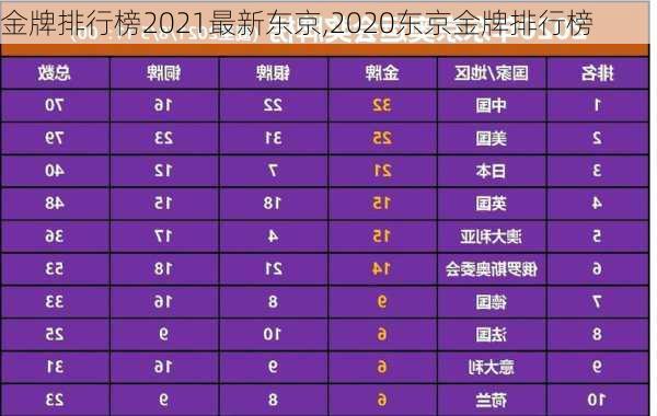 金牌排行榜2021最新东京,2020东京金牌排行榜