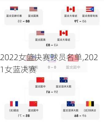 2022女篮决赛球员名单,2021女蓝决赛