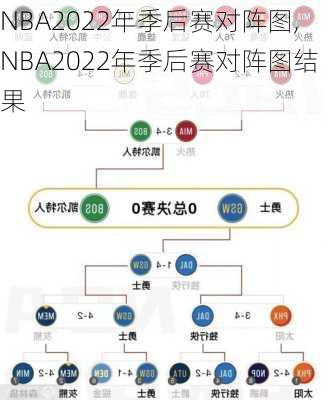 NBA2022年季后赛对阵图,NBA2022年季后赛对阵图结果