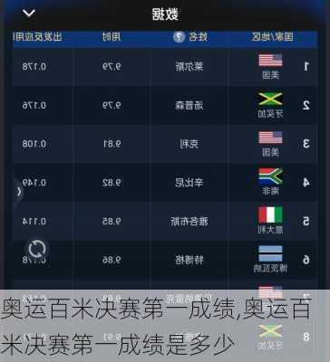 奥运百米决赛第一成绩,奥运百米决赛第一成绩是多少