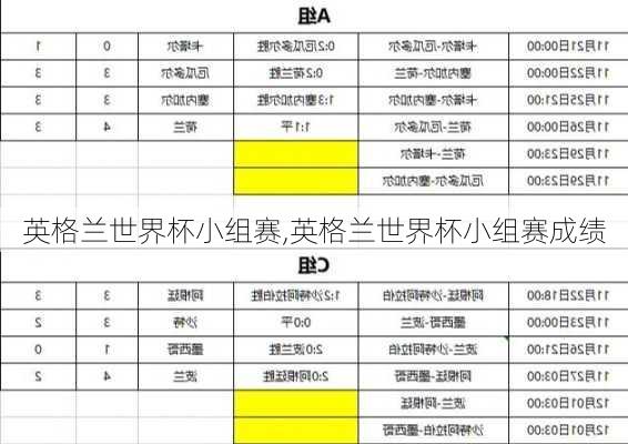 英格兰世界杯小组赛,英格兰世界杯小组赛成绩