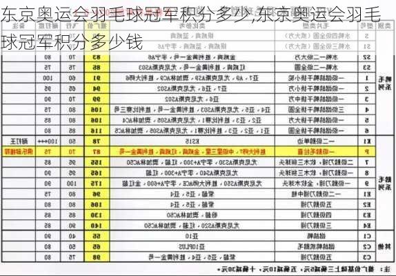东京奥运会羽毛球冠军积分多少,东京奥运会羽毛球冠军积分多少钱