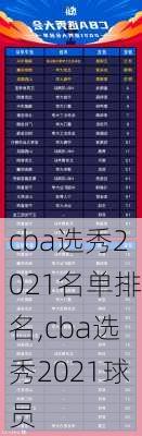 cba选秀2021名单排名,cba选秀2021球员