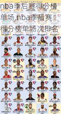 nba季后赛得分榜单场,nba季后赛得分榜单场次排名
