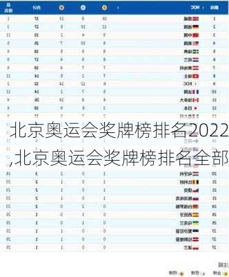 北京奥运会奖牌榜排名2022,北京奥运会奖牌榜排名全部
