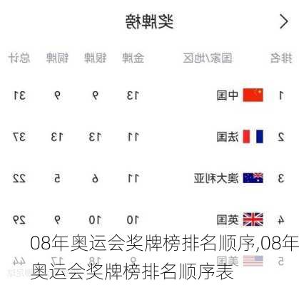 08年奥运会奖牌榜排名顺序,08年奥运会奖牌榜排名顺序表