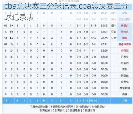 cba总决赛三分球记录,cba总决赛三分球记录表