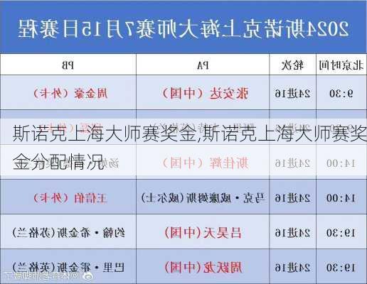 斯诺克上海大师赛奖金,斯诺克上海大师赛奖金分配情况